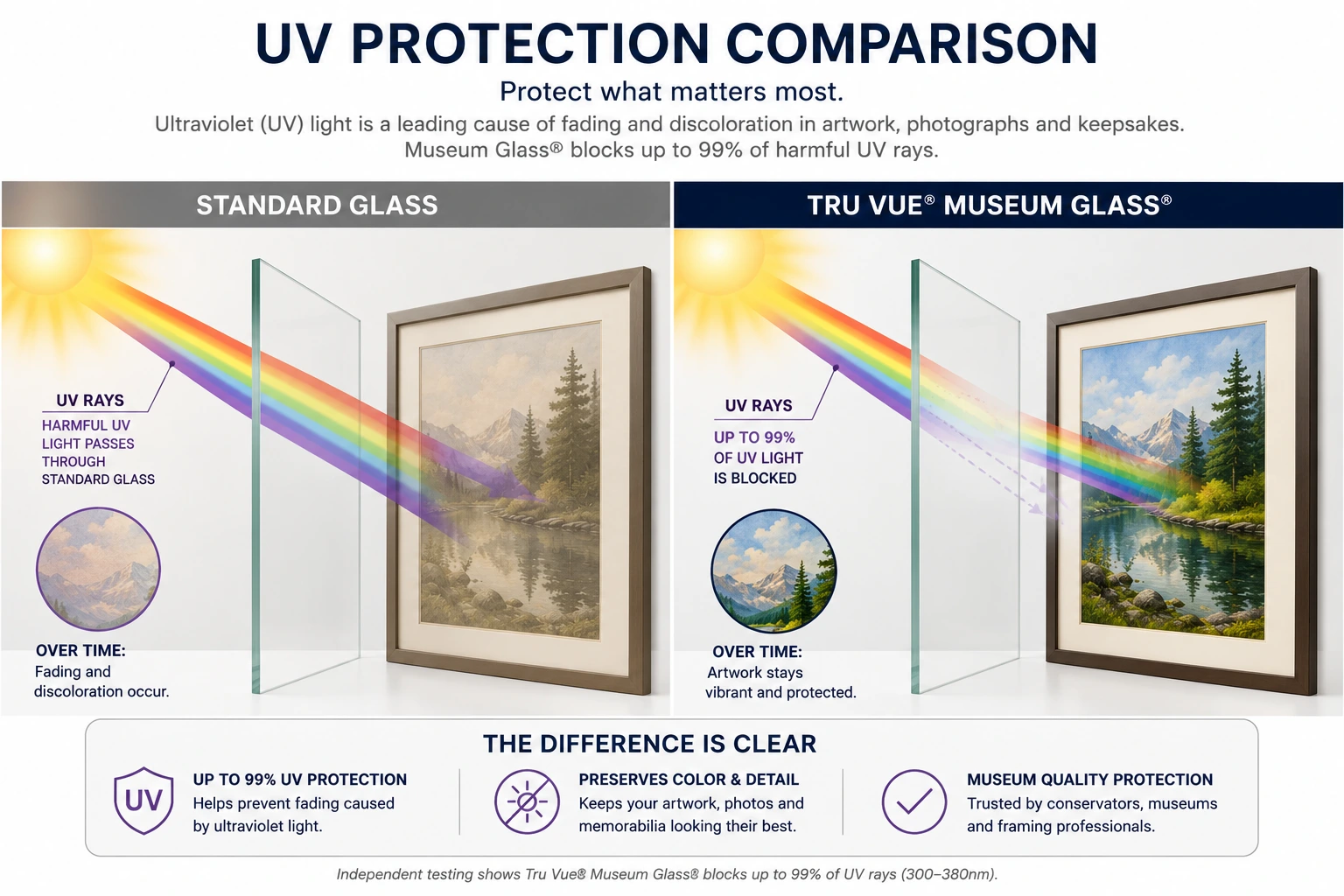 Standard glass compared to Tru Vue Museum Glass showing up to 99 percent UV protection