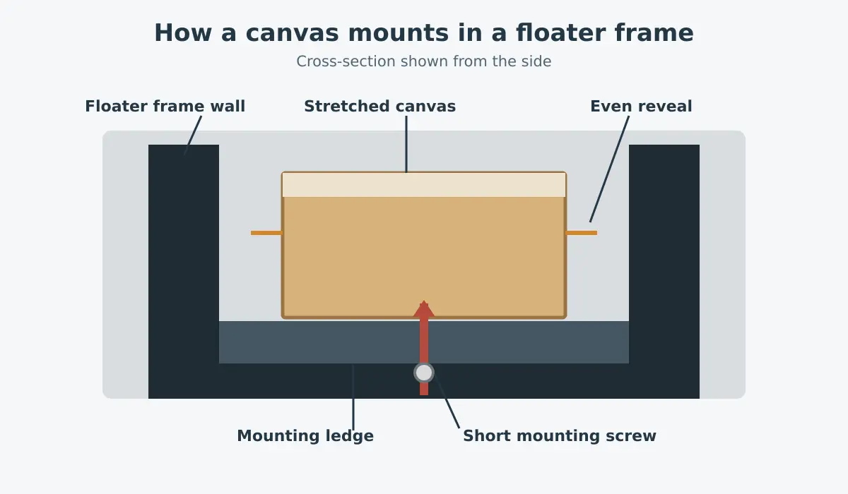 Cross-section showing a stretched canvas, even reveal, mounting ledge, and short screw in a floater frame